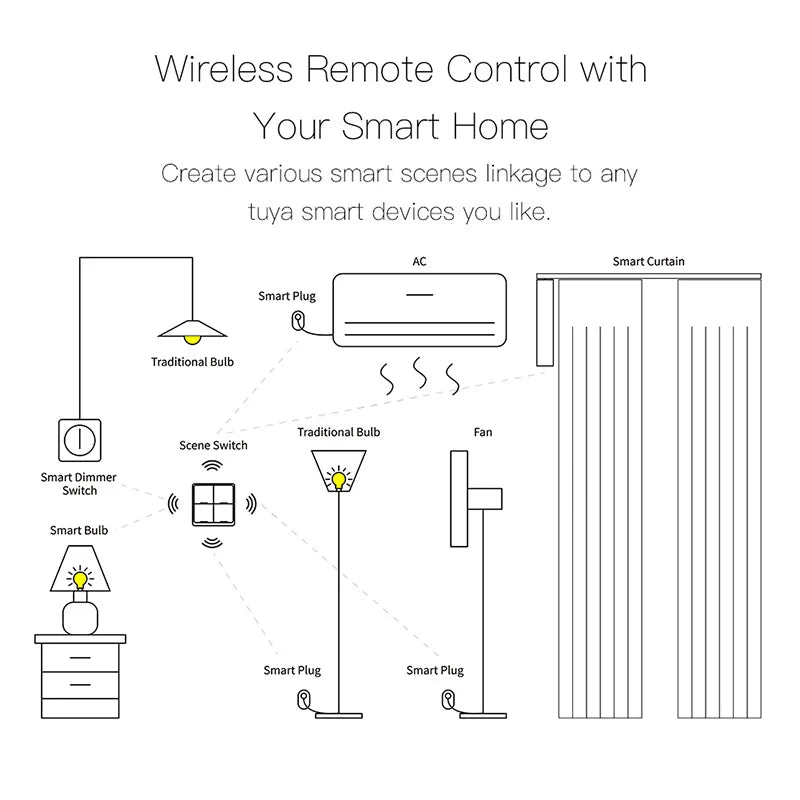 Tuya 2-Gang WiFi/ZigBee Scene Switch – Smart Wall Controller for Smart Life App