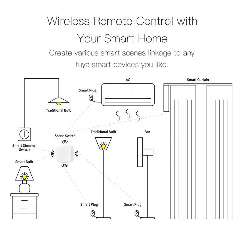 Tuya 2-Gang WiFi/ZigBee Scene Switch – Smart Wall Controller for Smart Life App