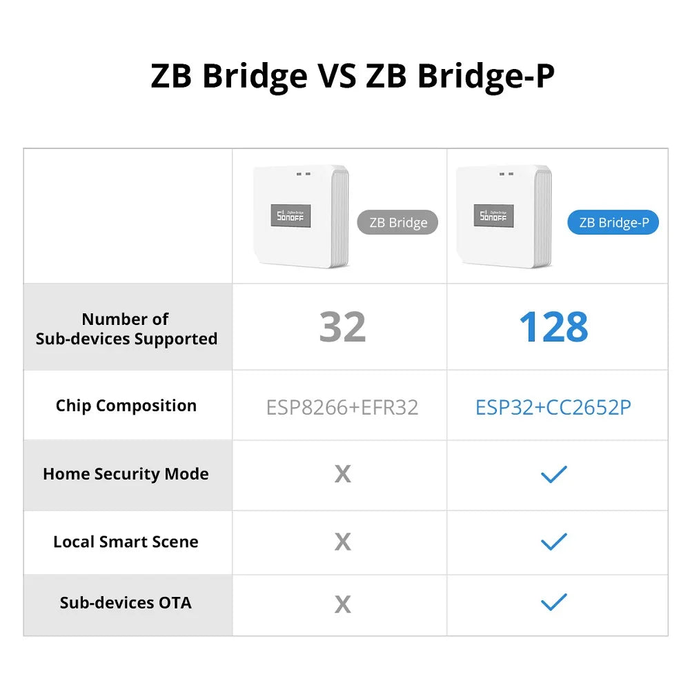 SONOFF Zigbee ZBBridge Pro – Smart Zigbee Hub for SNZB & ZBMINI Series, Alexa & Google Home